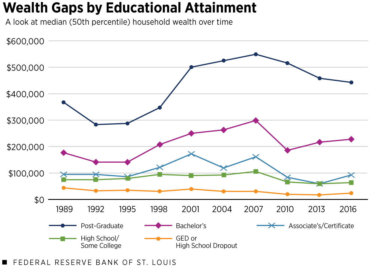 A graph that shows different levels of education and how much they have earned on average over time from 1989 to 2016. Those with college education tend to earn significantly more.