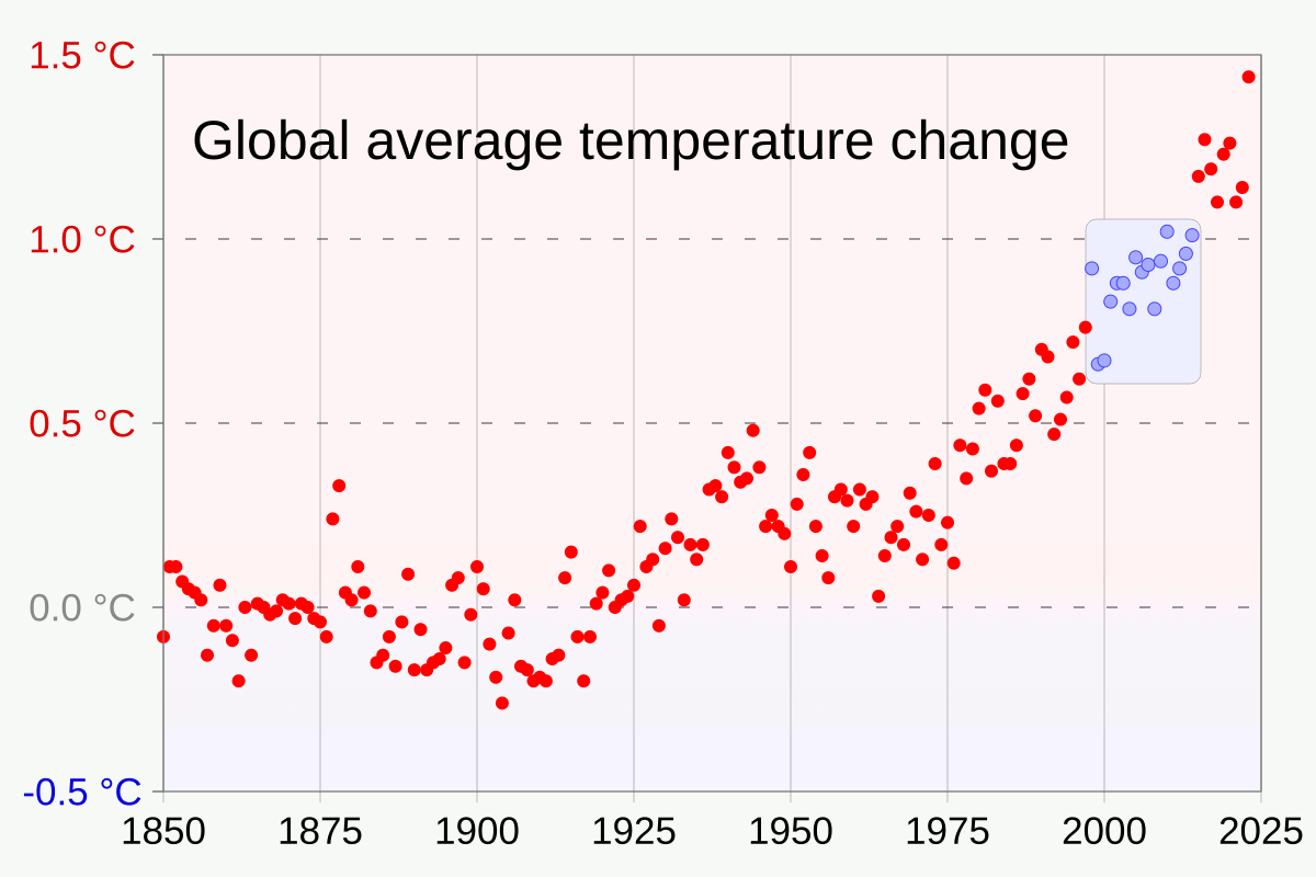 A graph that shows increasing temperatures over time. The graph changes to show small periods of time where the temperature decreases.