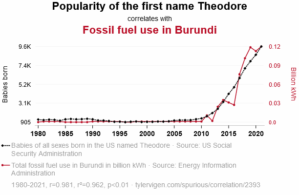 A graph that shows popularity of the name Theodore in the USA and fossil fuel use in Burundi over time. When one goes up, the other goes up.