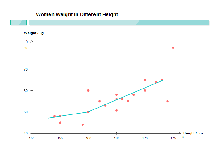 A graph that shows women's weight over their height, and that weight increases with height.